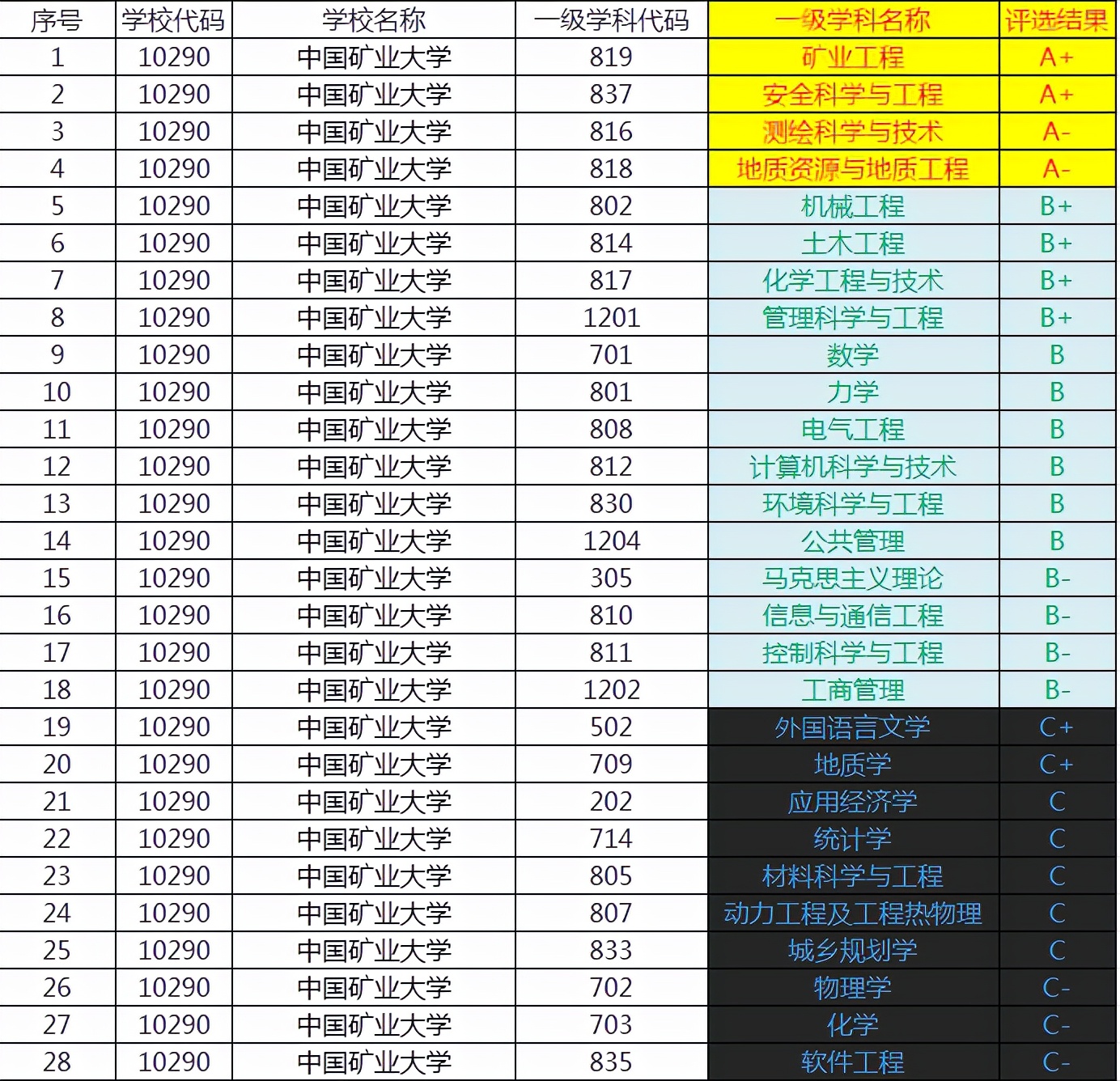 中国矿业大学是211吗排名多少,中国矿业大学是211大学吗