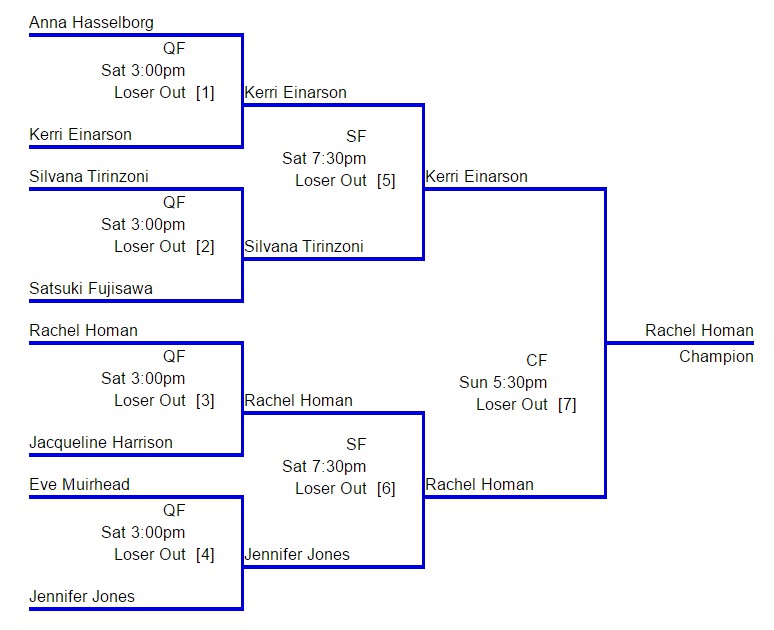 「一周冰壶」Mouat卫冕失利，Homan九个大满贯追平Jones