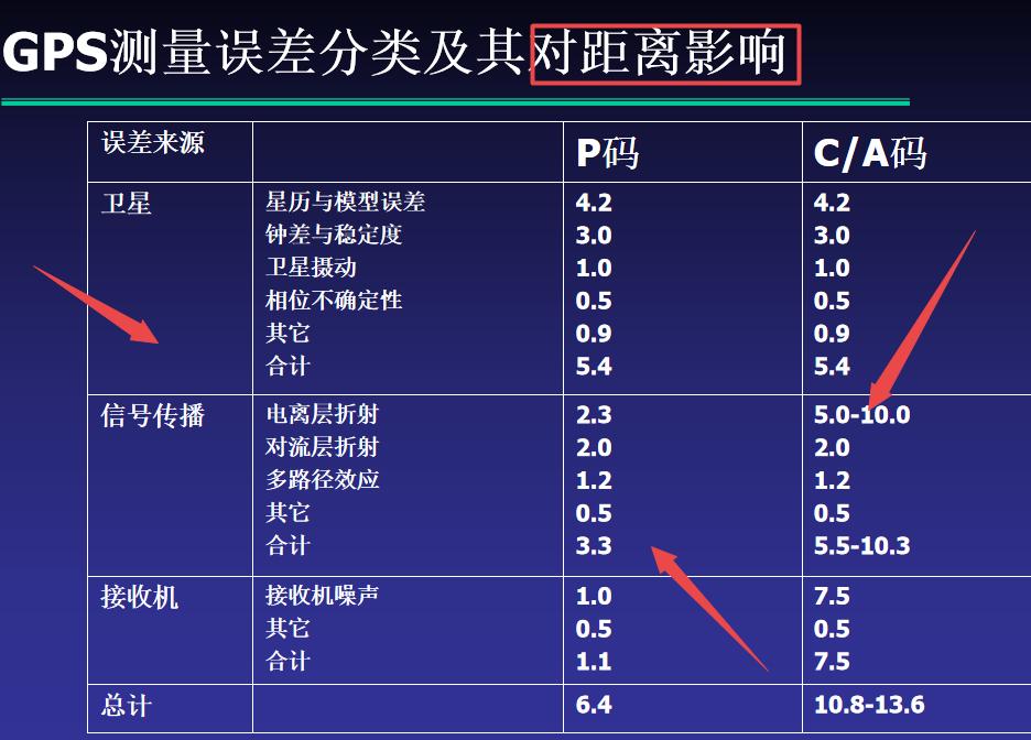 GPS测量搞不定？GPS原理讲义+RTK操作视频，新手全掌握