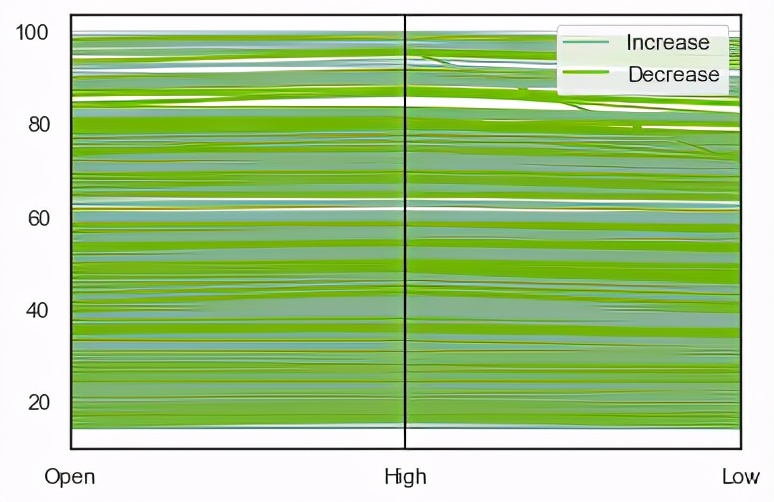 python股票数据分析与可视化,大盘数据可视化