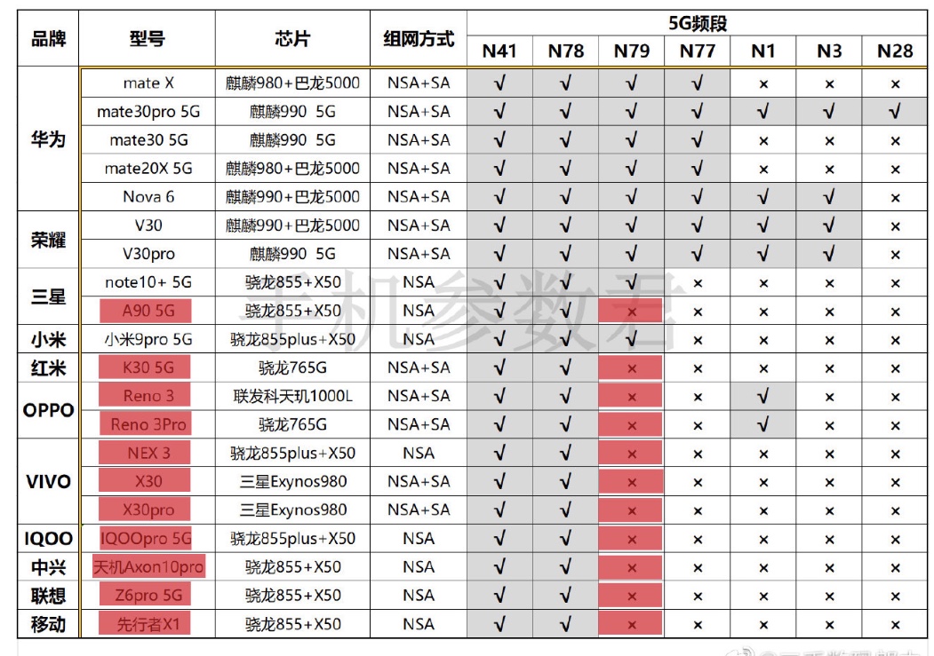 n79和5g手机,支持n79频段的5g手机