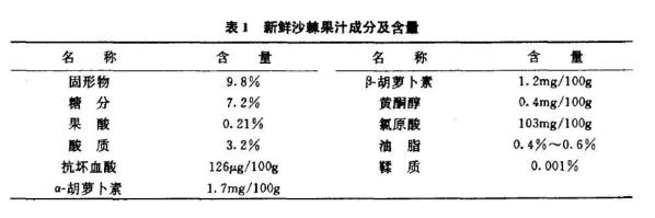 沙棘种植可行性研究报告,沙棘调研