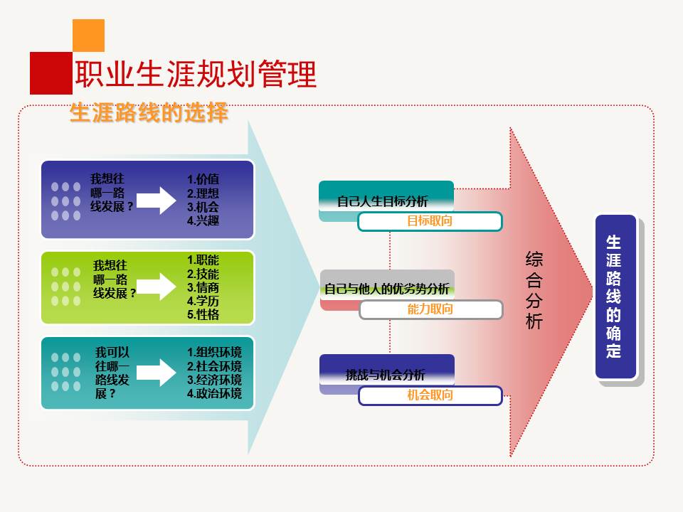 鑱屼笟鐢熸动瑙勫垝ppt浜哄姏璧勬簮绠＄悊,鑱屼笟鐢熸动瑙勫垝ppt婕旇鍔ㄧ敾
