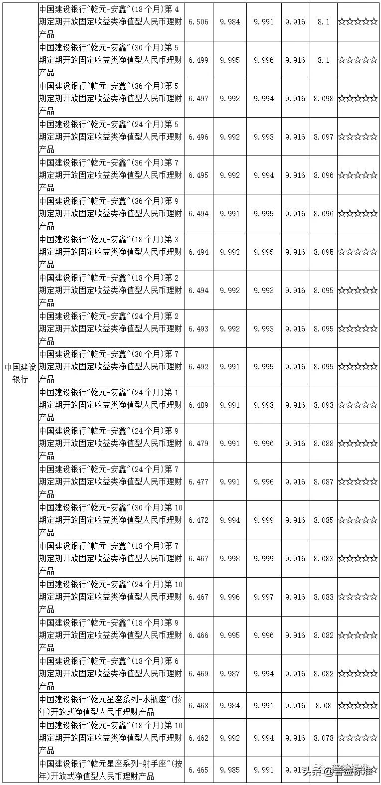 值得关注的1314款五星净值型银行理财产品一览（附名单）