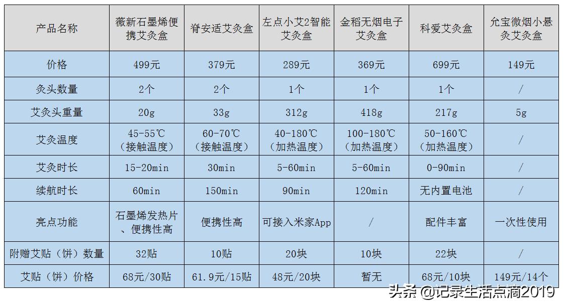90后养生保健必备艾灸,90后最好的养生馆
