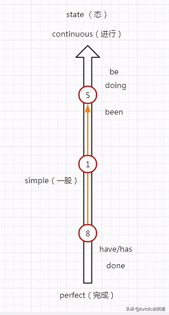 记住这四个字秒懂英语时态,一图搞懂英语语法