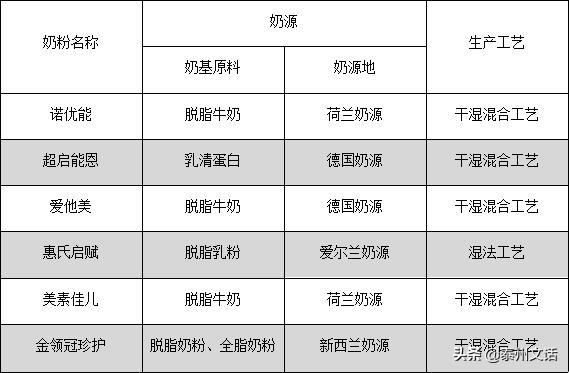 关于奶粉的问题,婴儿奶粉排行榜10强奶粉测评