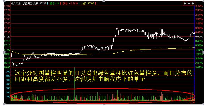 庄股盘中迅速拉升后回落,股市散户操作技法