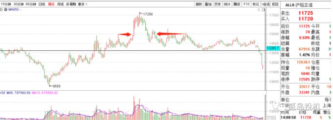 受散户追捧的技术分析,今日上证综指是多少