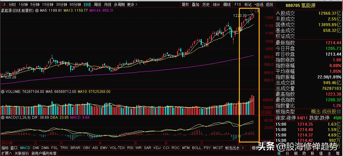 氢能源板块美锦能源,美锦能源厚普股份