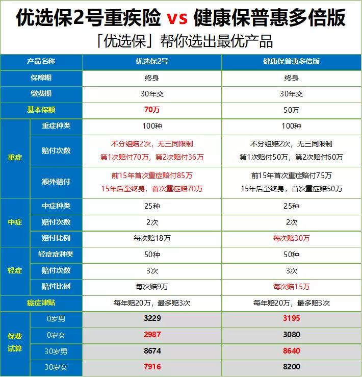 优选保重疾险怎么挑,重疾险优选理赔方案