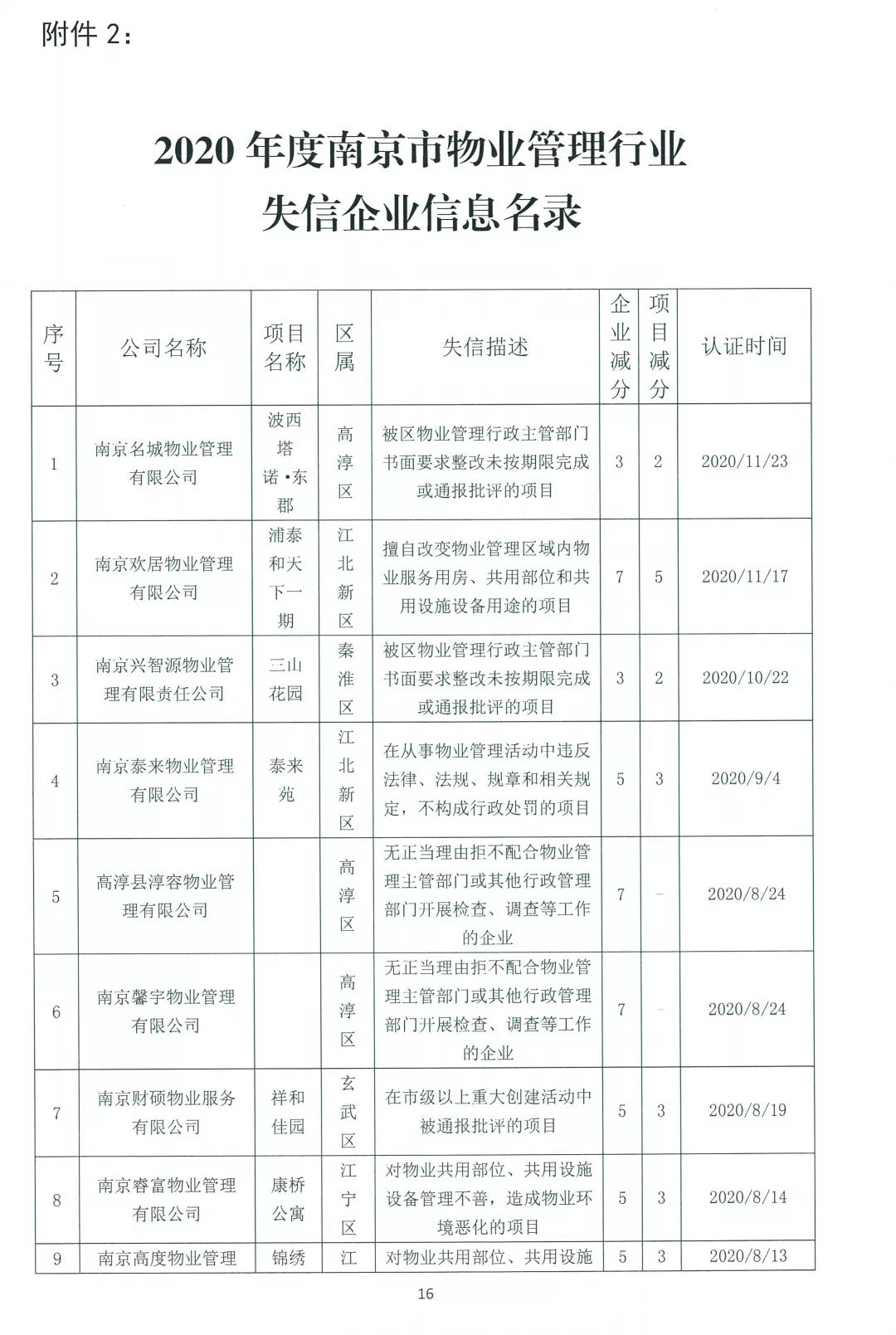 2020年南京“红黑榜”出炉，这些物业被点名批评！