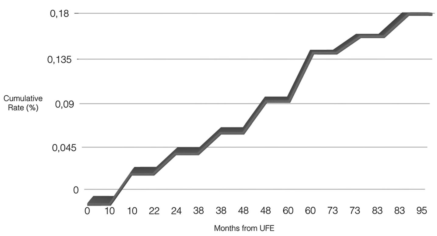 子宫肌瘤介入栓塞术排出黄水,子宫肌瘤介入消融治疗