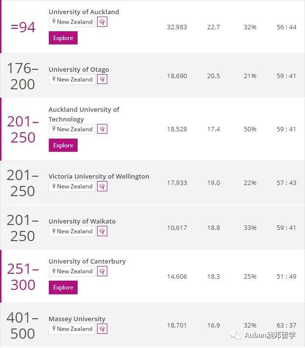 新西兰16所公立大学排名,中国认可的新西兰大学排名