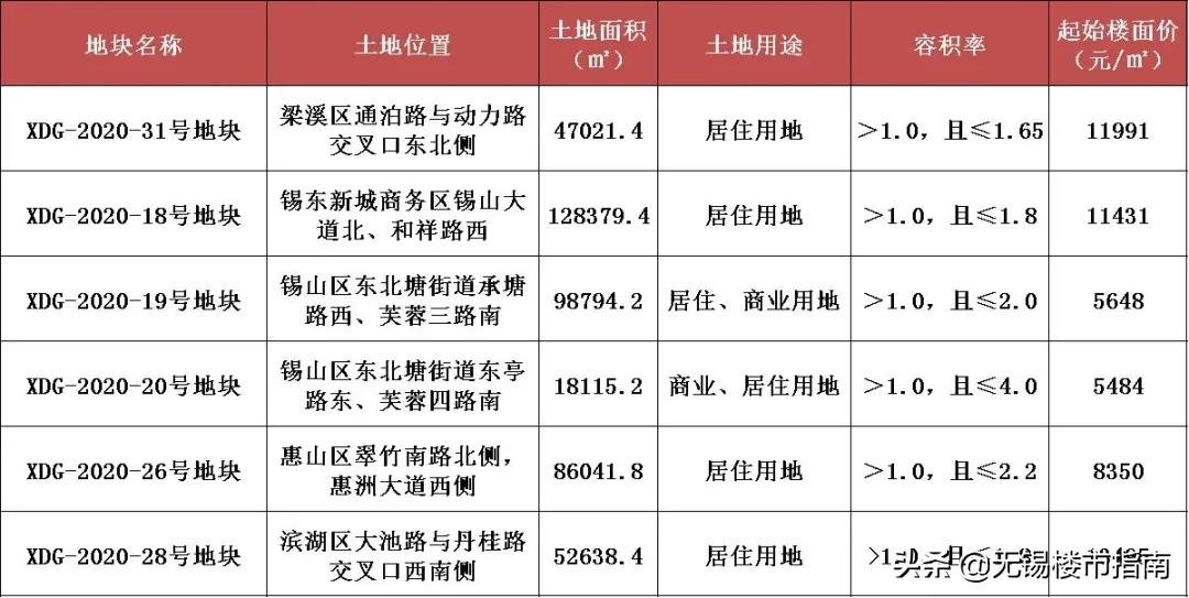 无锡各板块房价天花板,无锡房价抗跌的板块