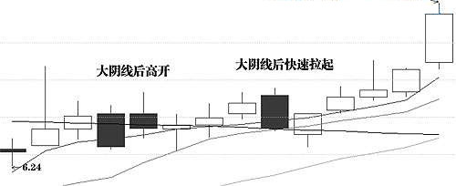 *家庄**典型洗盘形态（附图）