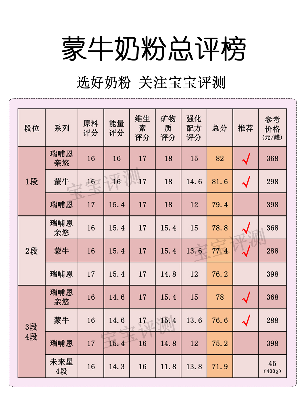 蒙牛全脂甜奶粉测评,蒙牛有机儿童成长奶粉