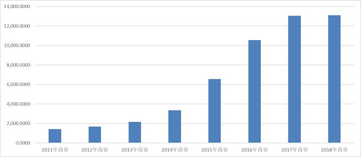 年终大盘点：达摩克利斯之剑，商誉