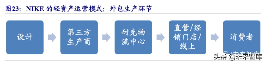 五大科技巨头nike,nike的发展战略