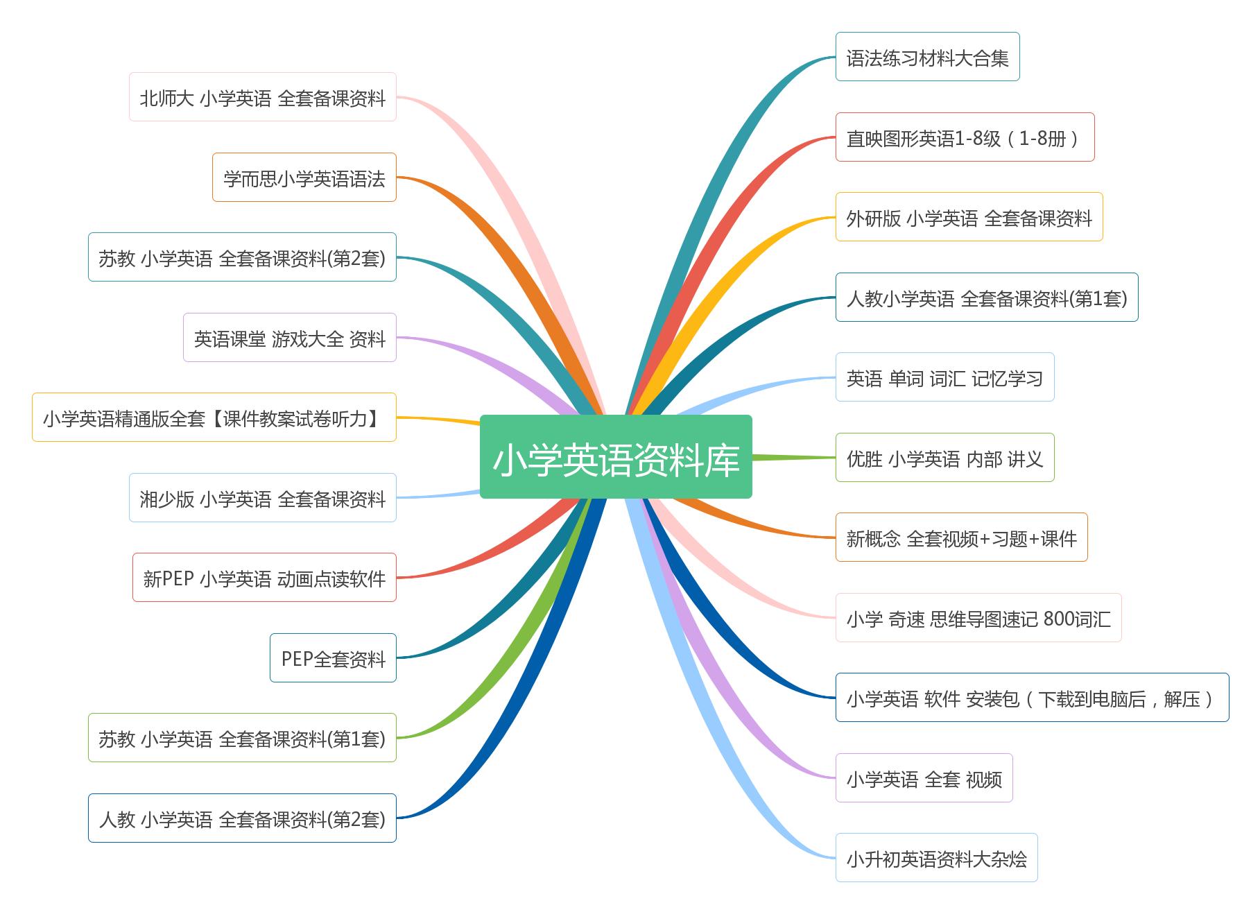 小学英语3-6年级重点短语归纳整理,小学英语重点短语及归纳