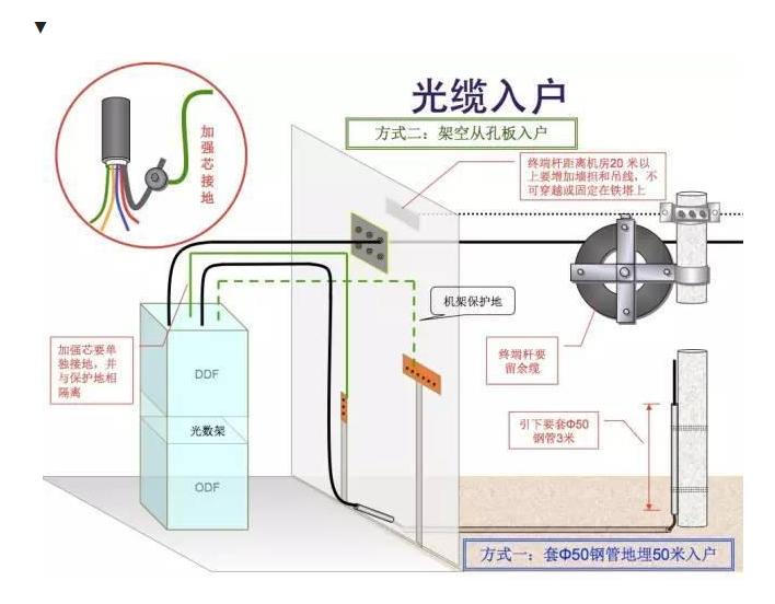 电力通信光缆验收规范,110kv光缆悬垂怎么验收