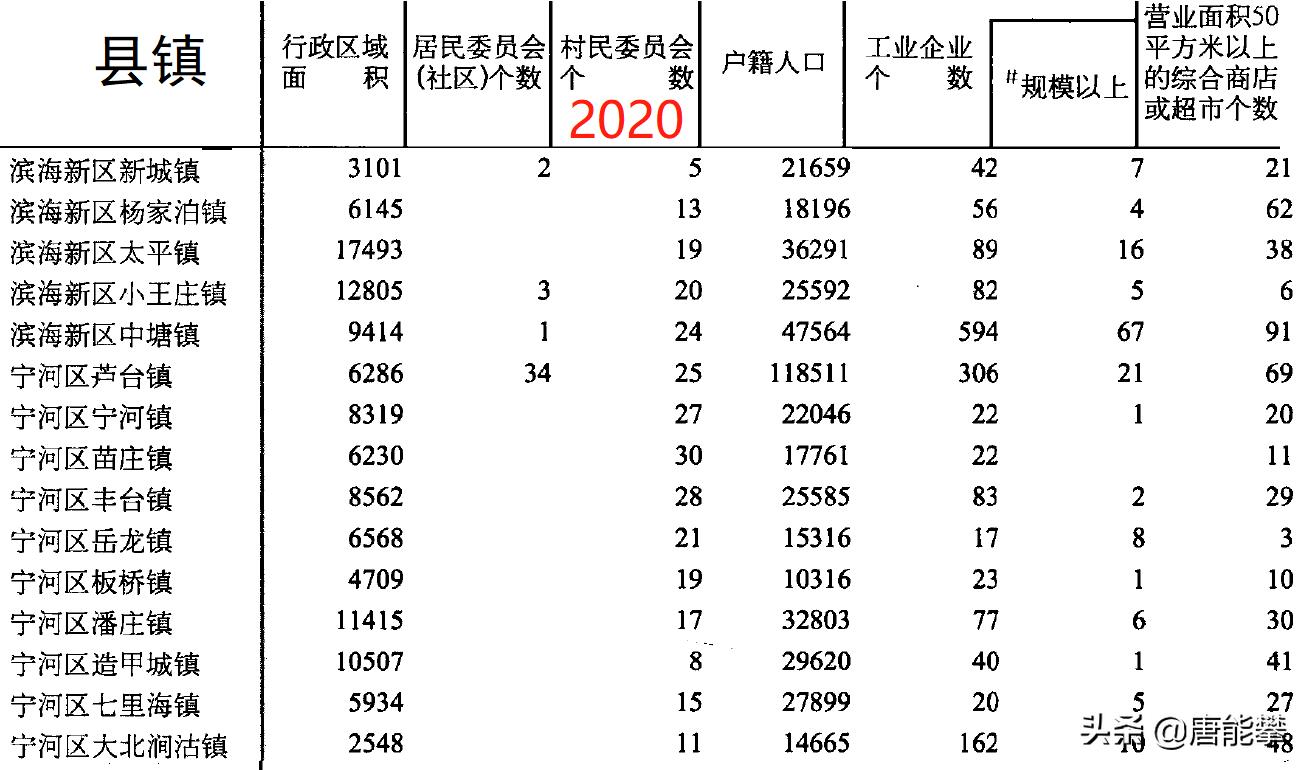 天津2010-2020人口变化,天津静海各镇经济排名