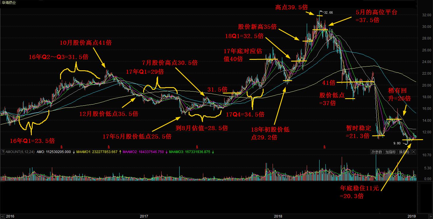 华海药业还值得投资吗,华海药业年复合率是多少