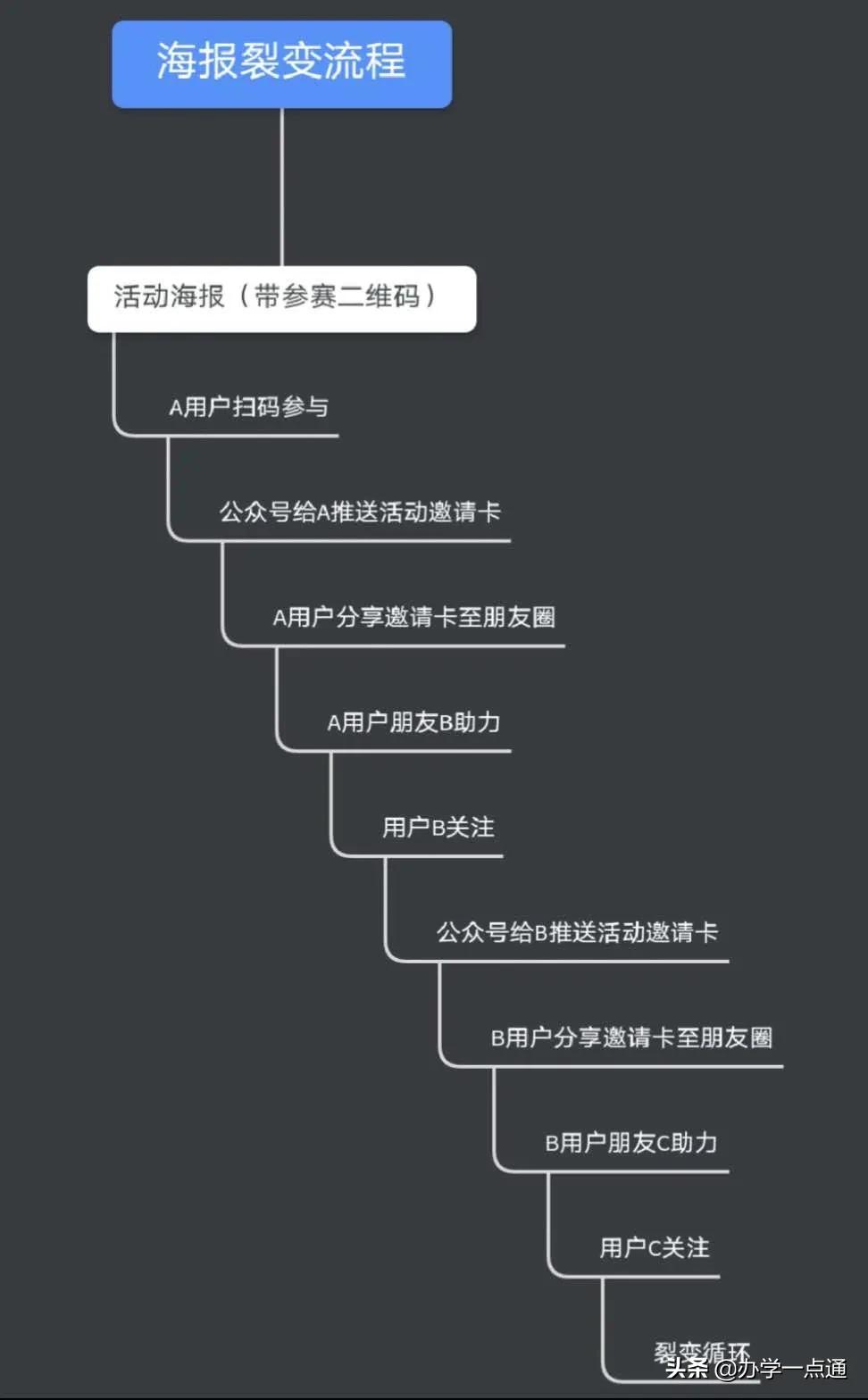培训机构裂变营销成功案例,培训机构老生带新生裂变方案