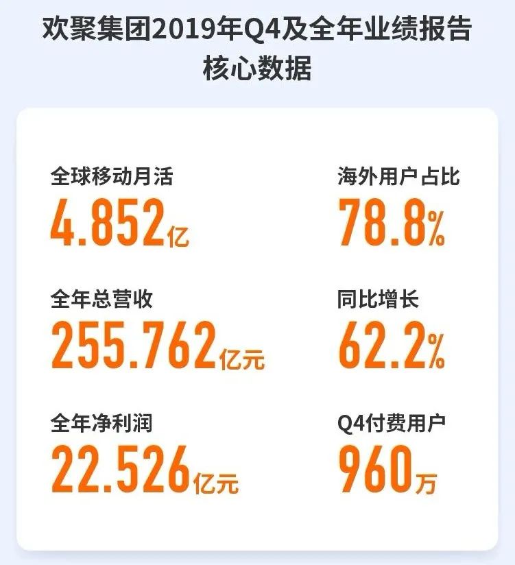 年收入255亿，全球月活向5亿挺进，改名后的YY跑得更快
