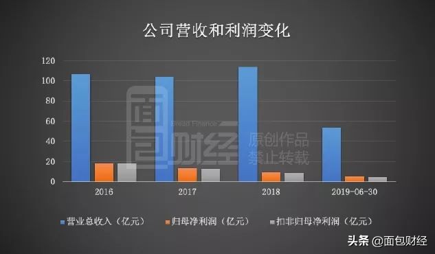 安迪苏：拟36亿收购资产，财报商誉减值测试合理性存疑