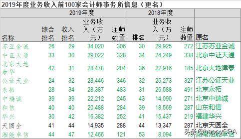 2023会计事务所收入排名,云南省会计师事务所收入排名