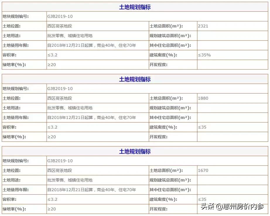 惠州近期拍卖地,惠州单日三宗地块流拍