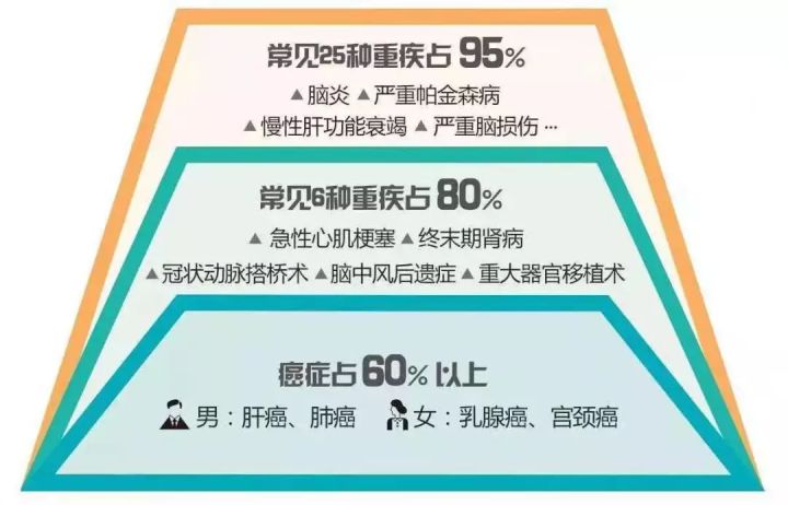 关于重疾保险的各种坑,这5种重疾险千万别买