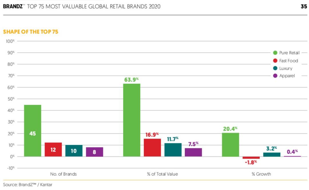 2020年度BrandZ全球零售品牌75强榜单