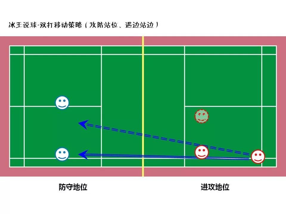 羽毛球双打跑位（站位）的核心在于移动连接