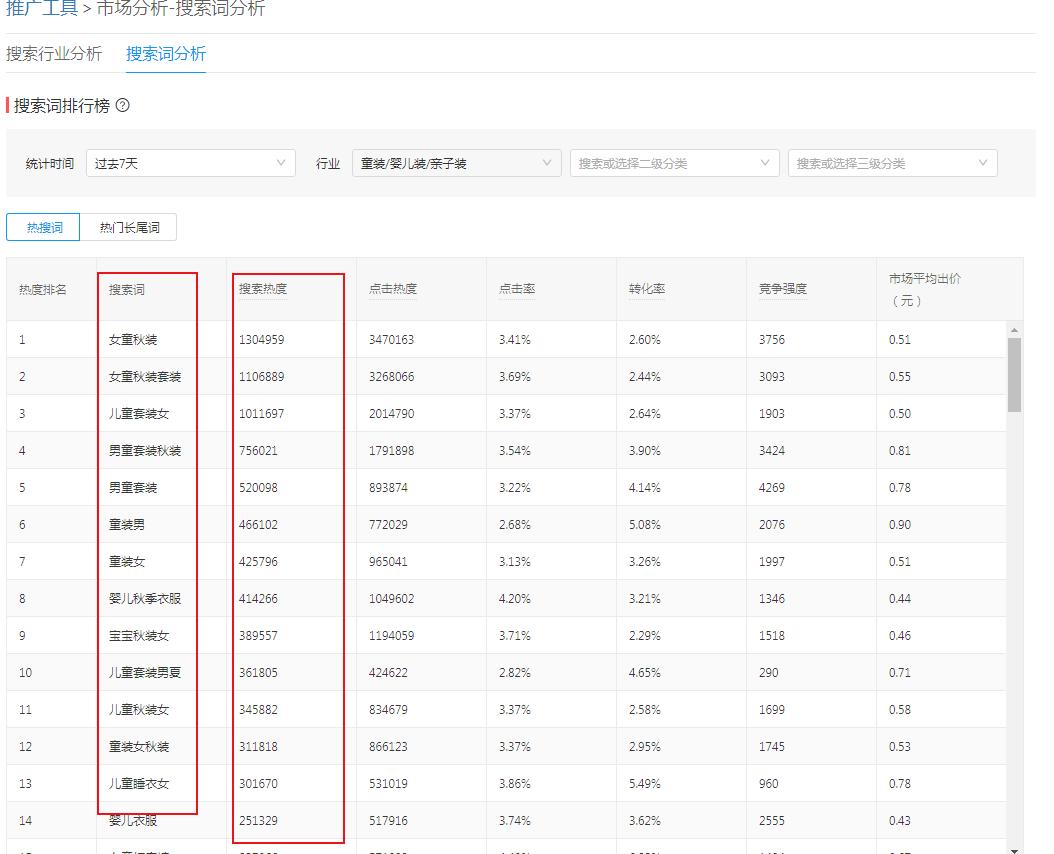淘宝童装直通车怎样才算合格,童装类目如何提高曝光进入率