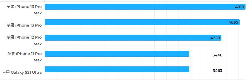 iphone13promax支持wifi6吗,iphone13promax对比三星s22u