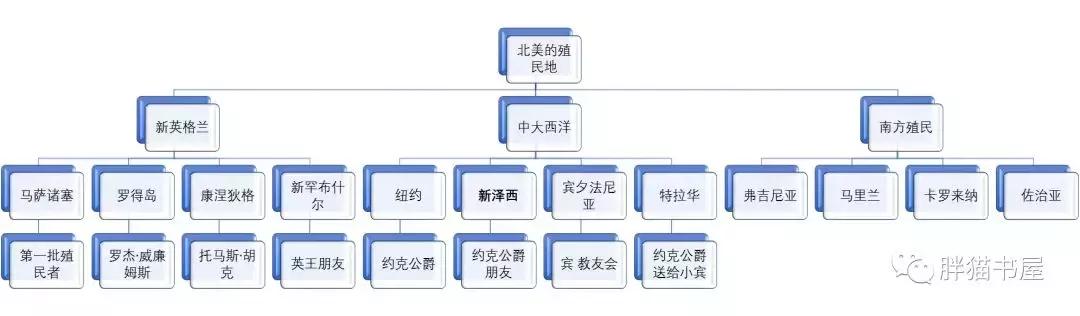 北美13州殖民地发展史,北美13个殖民地是哪个国家