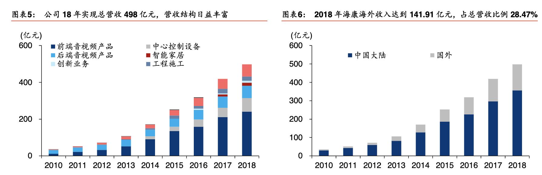 「公司深度」海康威视:视频为核心物联网解决方案和大数据服务商