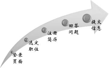 银行网申需要注意哪些事项,银行网申主要看啥
