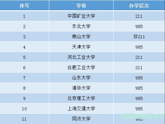 工程机械大学有几所,哪些国企央企招机械工程专业
