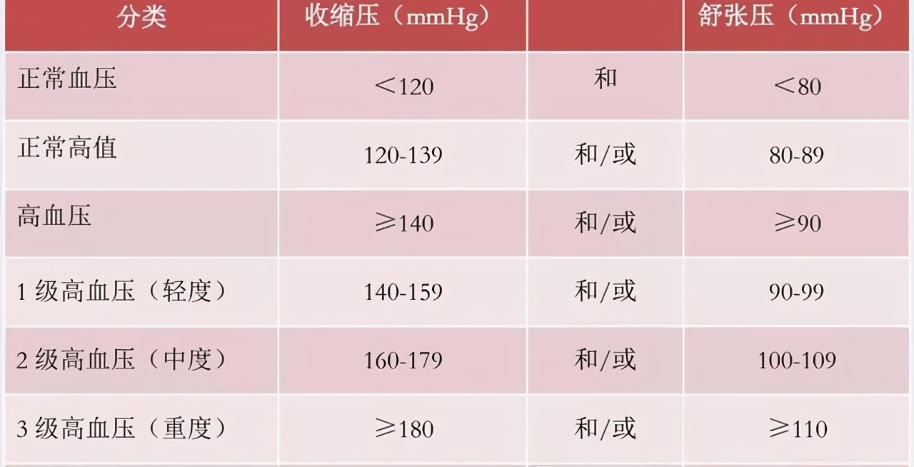 紧急情况下高血压应该如何降压,高血压低压高的原因及治疗方法
