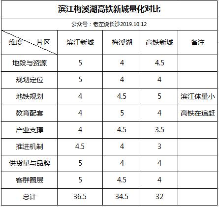 长沙梅溪湖与滨江新城,梅溪湖与滨江新城对比