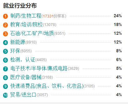 化学专业就业前景与方向,化学专业是最坑的专业吗