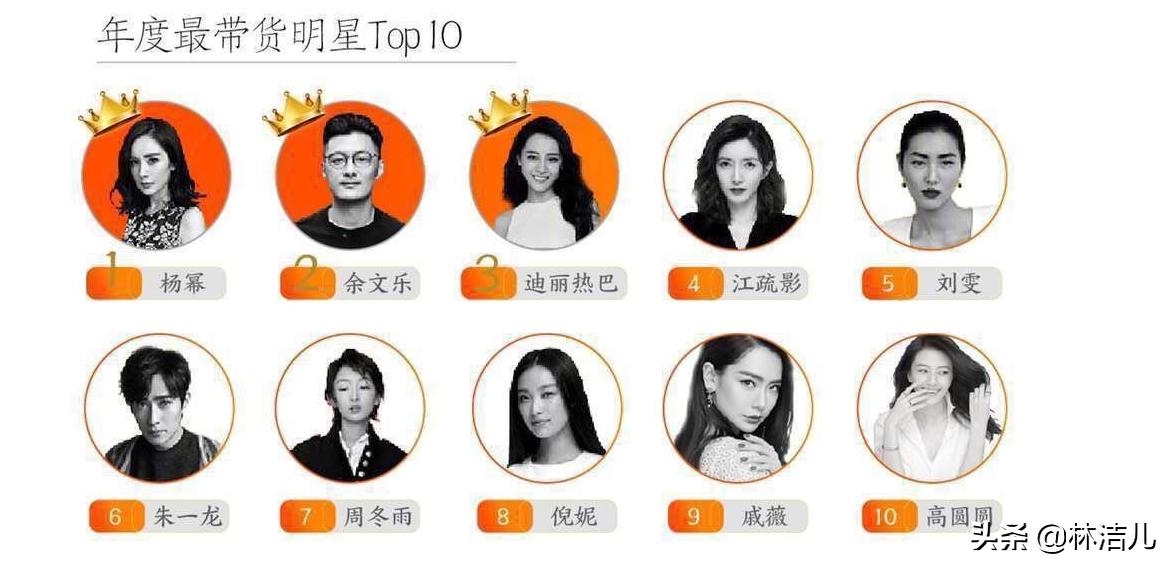 年度明星带货王出炉,热巴打败刘雯,朱一龙新上榜,杨幂连任冠军