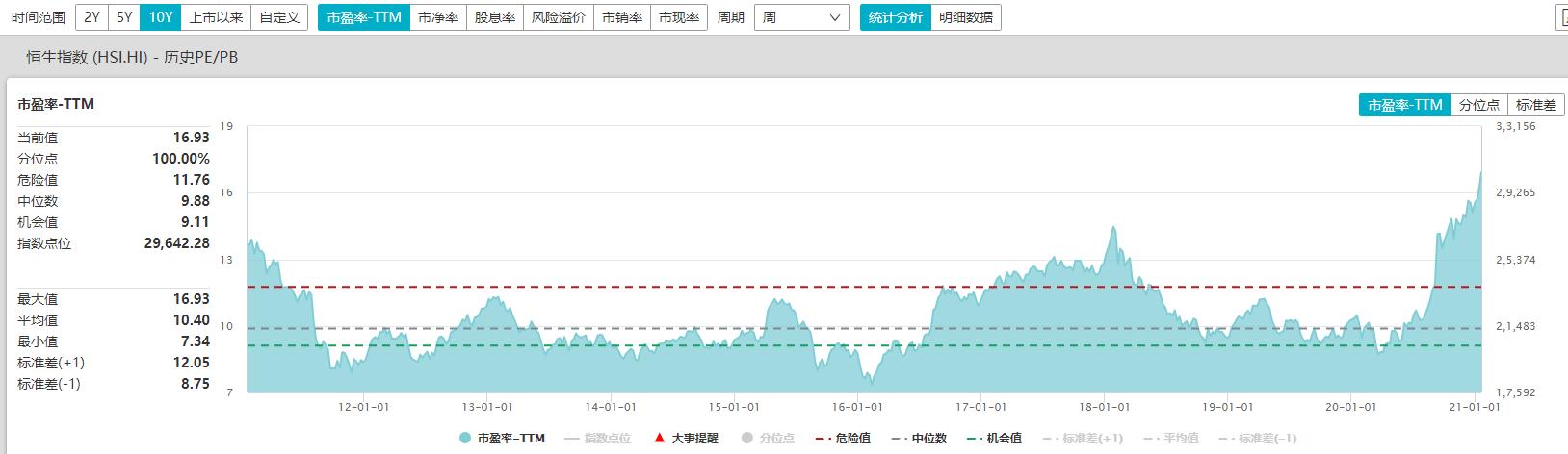 恒指盘中涨逾1%行业板块全线走高,恒指高开1.49%行业板块悉数上涨