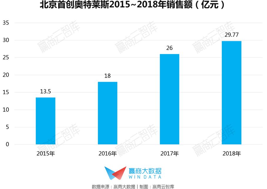 销售额最大的奥特莱斯,年销售额40亿奥莱