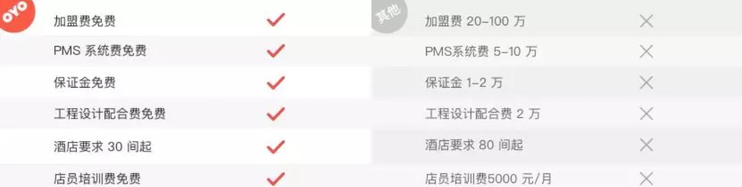 2年开酒店6700+,来自印度的OYO,靠什么吊打如家、七天等传统酒店