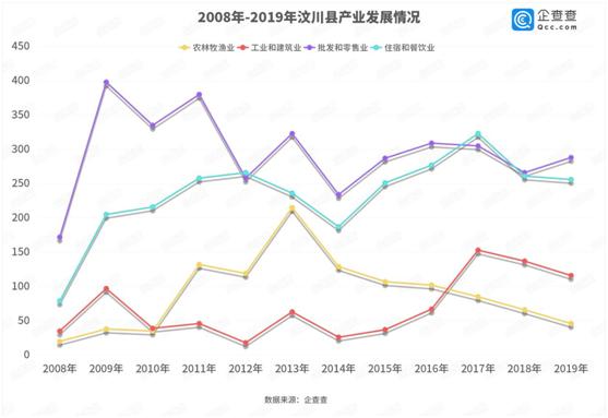 汶川复兴路项目,汶川旅游经济的发展