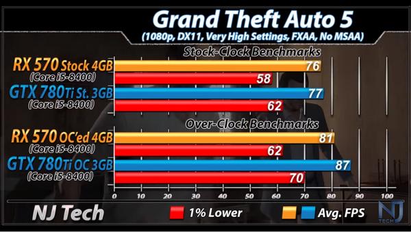 4G的AMDRX570是什么水平?昔日卡皇GTX780Ti前来应战?
